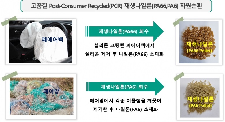 넷제로인더스트리즈, 재생플라스틱 의무사용 규제 대응 ‘PCR재생나일론’ 생산 본격화